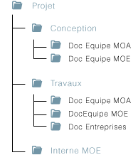 Trois dossiers principaux